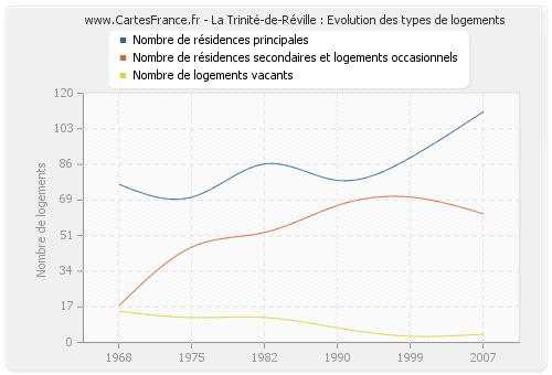 La Trinité-de-Réville : Evolution des types de logements